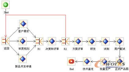 图1 新产品开发流程举例