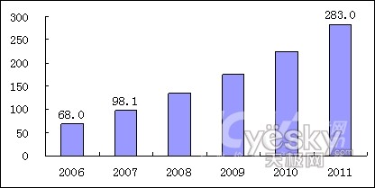 图1 中国软件运营服务市场规模状况(单位：亿元)（畅享网配图）